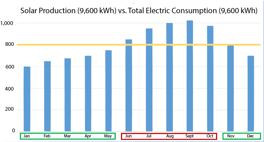 Solar production vs total electric consumption