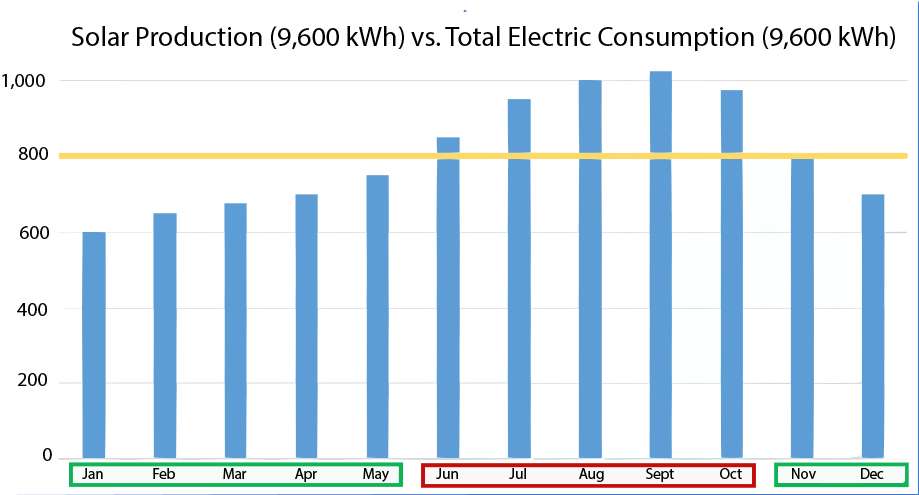 Producción solar frente a consumo total de electricidad